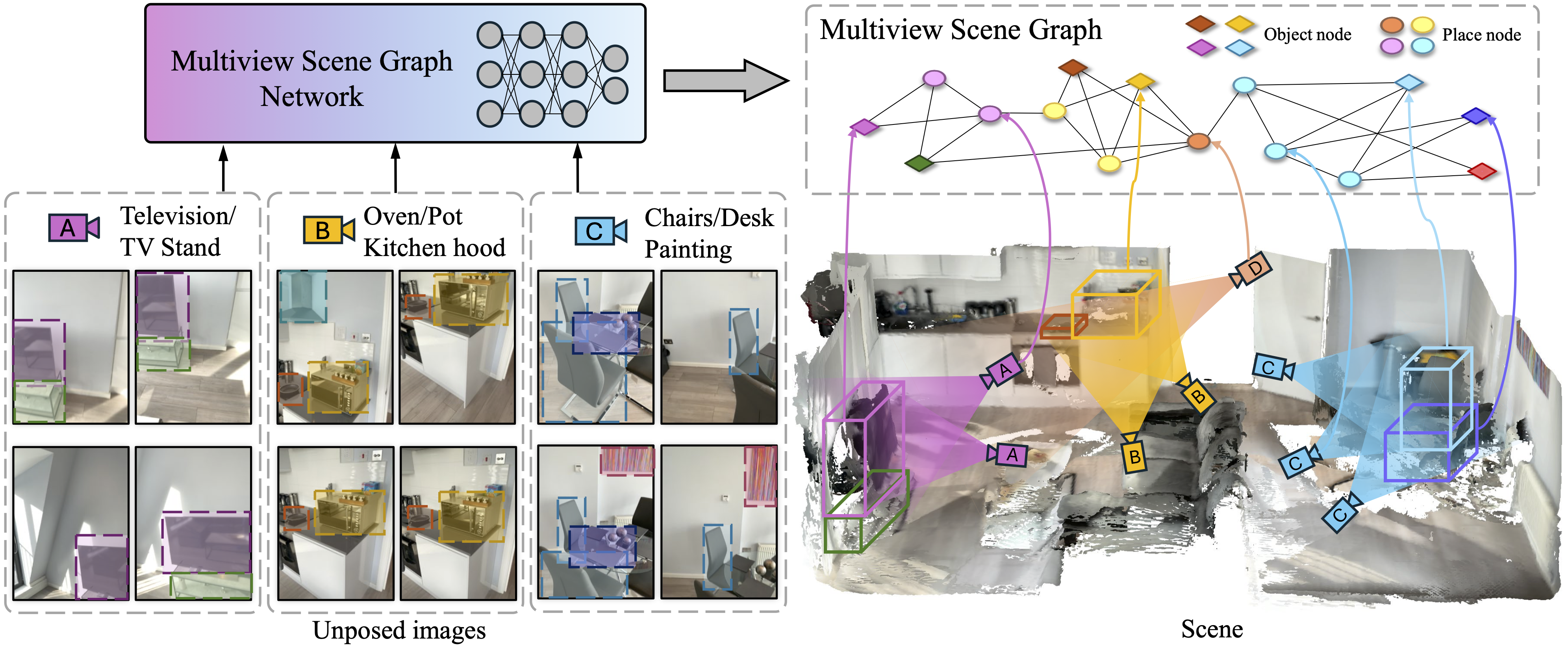 Multiview Scene Graph teaser