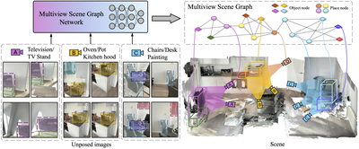 Multiview Scene Graph